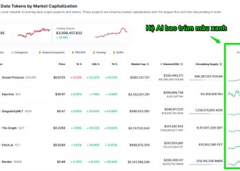 Hệ AI đồng loạt pump mạnh nhờ Sora, 70% các token đều tăng giá