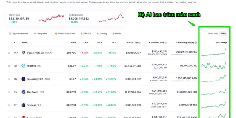 Hệ AI đồng loạt pump mạnh nhờ Sora, 70% các token đều tăng giá