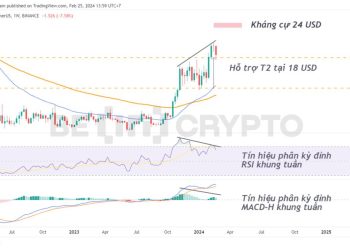 Chainlink (LINK) giảm về hỗ trợ tháng 2, phát tín hiệu điều chỉnh trong tháng 3