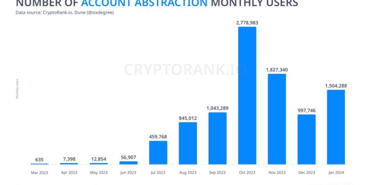Account Abstraction có thể được áp dụng hàng loạt trong năm 2024