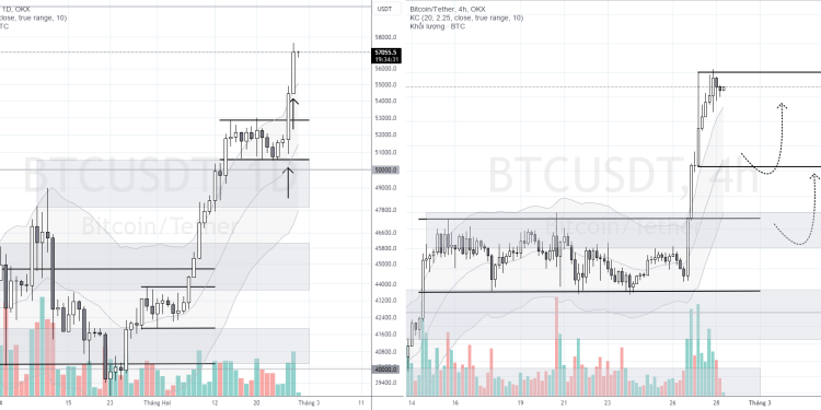 PHÂN TÍCH BITCOIN HÔM NAY (28/02) – CHUẨN BỊ CHO CON SÓNG MỚI