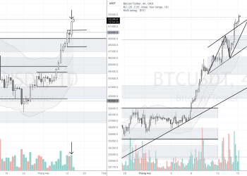 PHÂN TÍCH BITCOIN HÔM NAY (15/02) – ĐI XA QUÁ RỒI CHĂNG!?