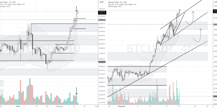 PHÂN TÍCH BITCOIN HÔM NAY (15/02) – ĐI XA QUÁ RỒI CHĂNG!?