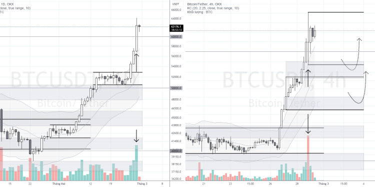 PHÂN TÍCH BITCOIN HÔM NAY (29/02) – QUÁ MỨC RỒI!
