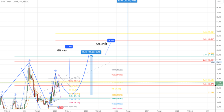 Buy SSV at 20