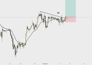 BTC/USD với cú phá vỡ thông thường