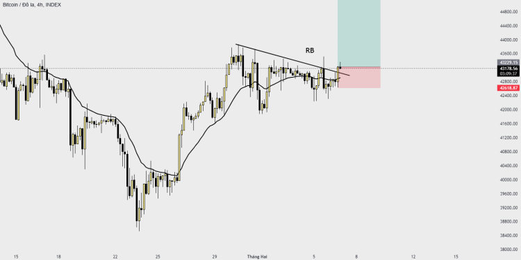 BTC/USD với cú phá vỡ thông thường