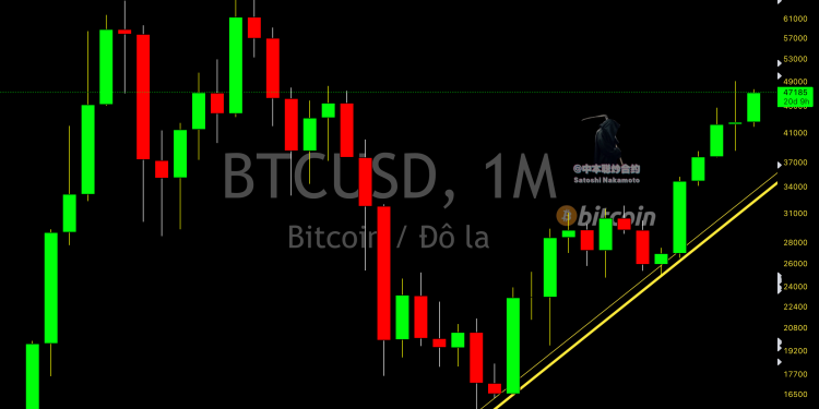 Đường xu hướng hàng tháng của Bitcoin BTC