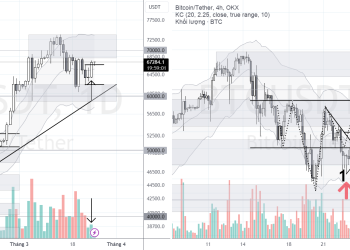 PHÂN TÍCH BITCOIN HÔM NAY (25/03) – CÓ MÔ HÌNH PRICE ACTION ĐẸP