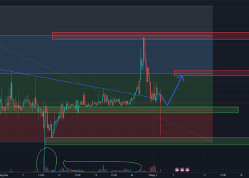 Resistance and support of $SQR combined with fibonacci