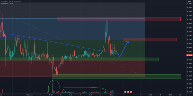 Resistance and support of $SQR combined with fibonacci