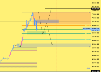 Btc range , suply and demand
