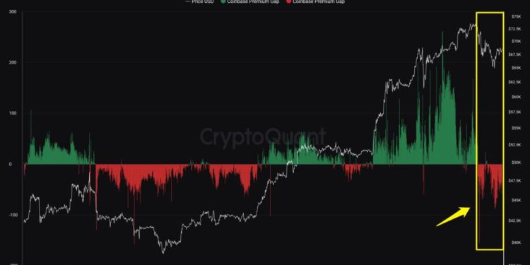 Giá Bitcoin và Coinbase Premium Gap. Nguồn: CryptoQuant.
