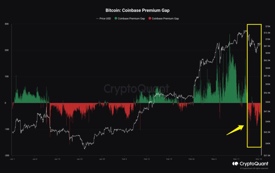 beincrypto0193aa6c9833d-fa981bc3df76f1acd422e569c8f3a899-resized Giá Bitcoin và Coinbase Premium Gap. Nguồn: CryptoQuant.