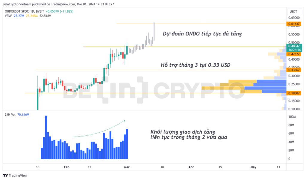 beincrypto01adabb28833d-906431994f0679e42a41e3d9690e76b4-resized Phân tích giá ONDO khung ngày.