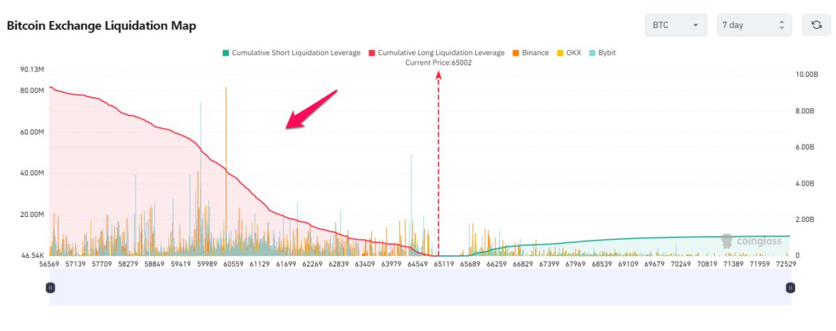 beincrypto134e16437833d-05c84db5bc07f9cced658a10a9350540-resized Bản đồ thanh lý Bitcoin trên các CEX. Nguồn: Coinglass.