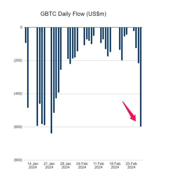 beincrypto2981795ea833d-2808a13d49b75ad567703bc845aa4b08-resized Grayscale (GBTC) Daily Flow. Nguồn: FarsideUK