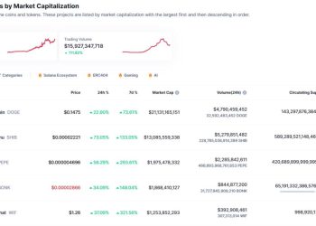 Biến động meme token ngày đầu tháng 3. Nguồn: Coinmarketcap.