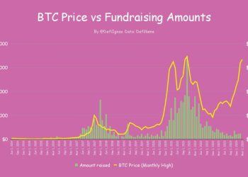 Giá BTC và tỷ lệ gây quỹ