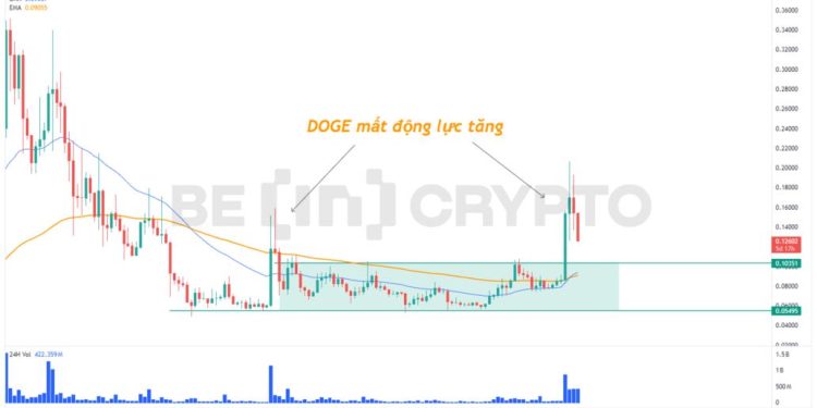 Phân tích giá DOGE khung tuần với EMA34, EMA89.