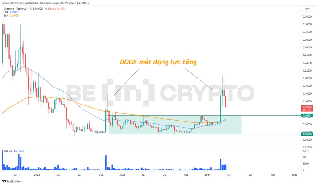 beincrypto59048dffb833d-f2d08737f0f25d7b8de161cb71ee2d48-resized Phân tích giá DOGE khung tuần với EMA34, EMA89.