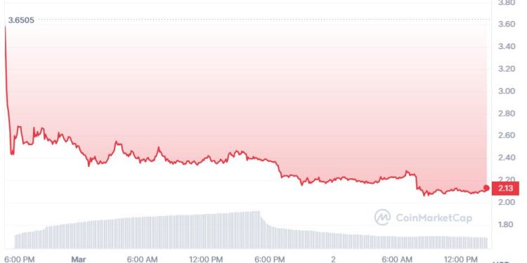 Biến động giá PORTAL ngày đầu niêm yết Binance. Nguồn: CoinmarketCap.