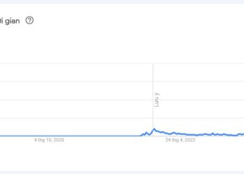Xu hướng tìm kiếm chủ đề Meme coin. Nguồn: Google Trend.
