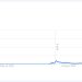 Xu hướng tìm kiếm chủ đề Meme coin. Nguồn: Google Trend.