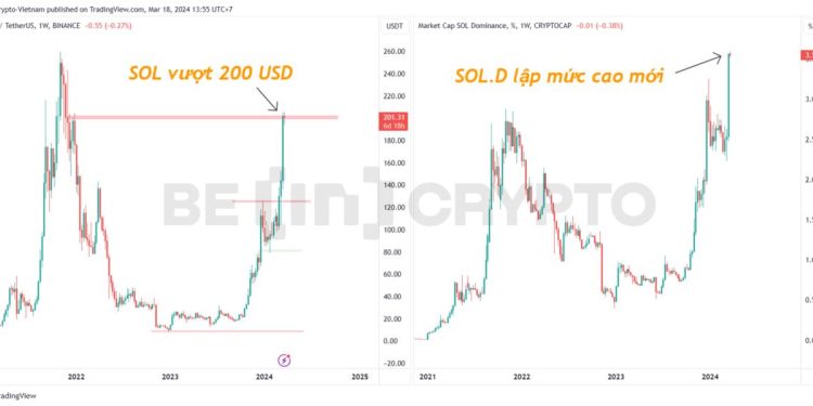 Giá Solana (SOL) và tỷ trọng của SOL (Sol.D).