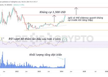 Phân tích kỹ thuật ETH khung tuần với chỉ báo RSI.