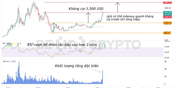 Phân tích kỹ thuật ETH khung tuần với chỉ báo RSI.