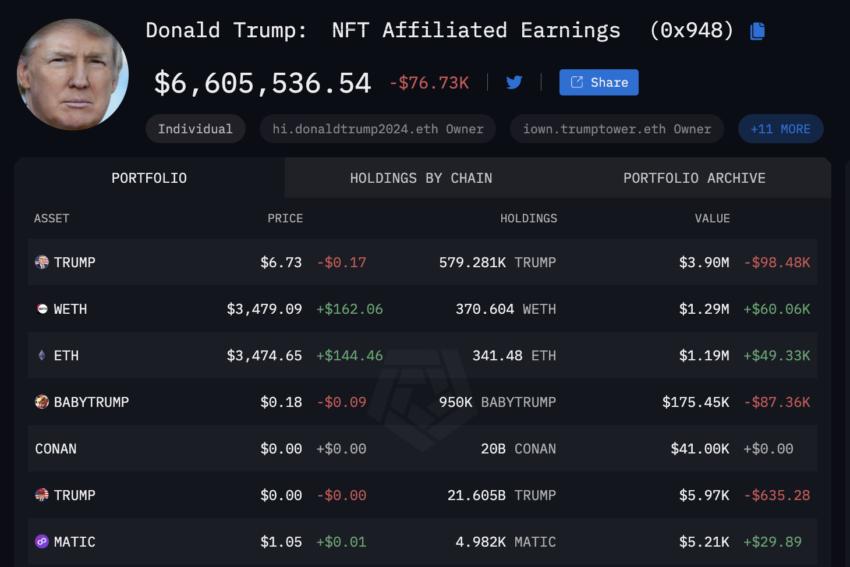 beincrypto8e41ff164833d-8c17cbcaaf5424cdff55ef1296ac9ca3-resized Danh mục đầu tư bao gồm các token WETH, ETH, BABYTRUMP và MATIC, thể hiện sự đa dạng.