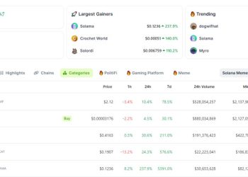 Vốn hóa các meme coin hệ Solana