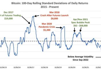 Độ lệnh chuẩn của lợi nhận theo ngày (trung bình 100 ngày) của Bitcoin. Nguồn: Ho Quoc Tuan