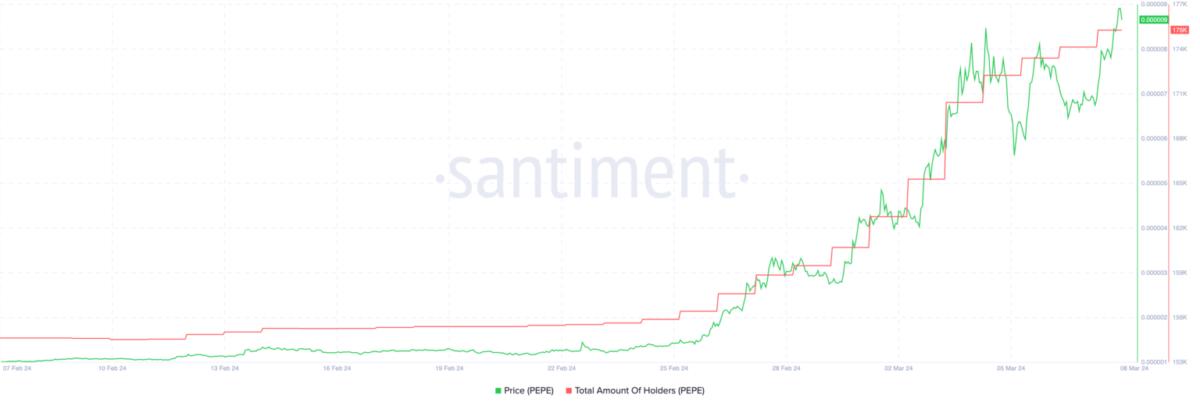 beincryptoadcd7aa11833d-3365c8cadf1044303fac3973400717c0-resized Số lượng người nắm giữ PEPE