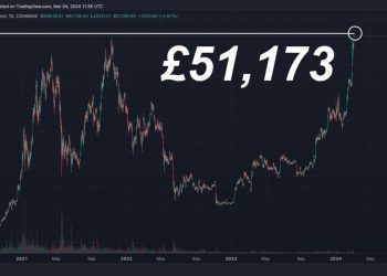 Bitcoin chính thức phá đỉnh khi tính theo Bảng Anh