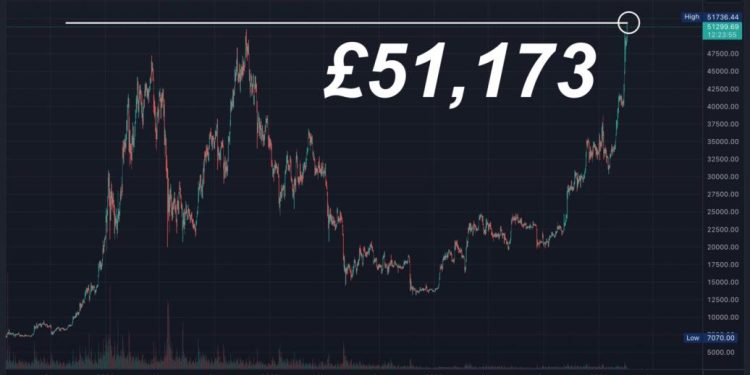Bitcoin chính thức phá đỉnh khi tính theo Bảng Anh