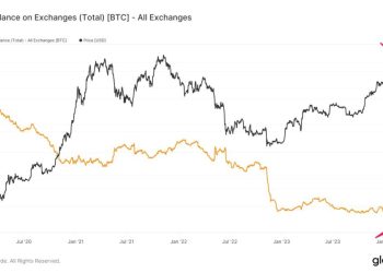 Số dư Bitcoin trên các sàn. Nguồn: glassnode.