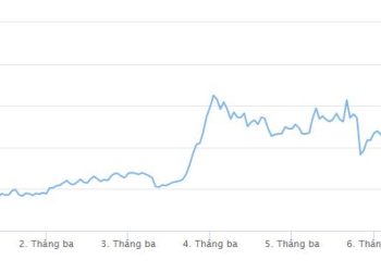 Giá Fantom (FTM) hôm nay tăng 20% và đây là lý do