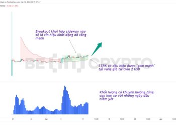 Phân tích giá STRK khung 6h với chỉ báo Super Trend.