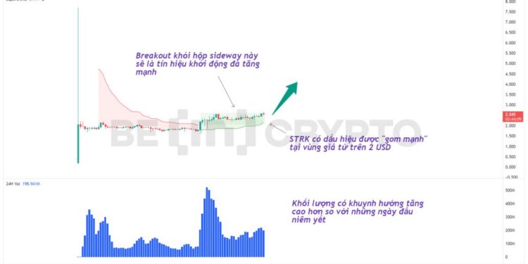 Phân tích giá STRK khung 6h với chỉ báo Super Trend.