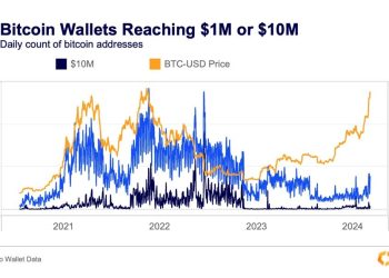 Bitcoin đang tạo ra 1,500 “triệu phú” mỗi ngày, nhưng đó chưa phải là điều điên rồ nhất