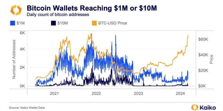 Bitcoin đang tạo ra 1,500 “triệu phú” mỗi ngày, nhưng đó chưa phải là điều điên rồ nhất
