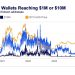Bitcoin đang tạo ra 1,500 “triệu phú” mỗi ngày, nhưng đó chưa phải là điều điên rồ nhất