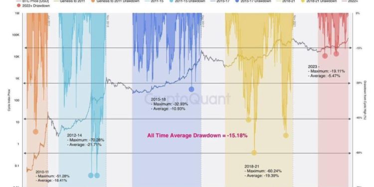 Các lần điều chỉnh của Bitcoin