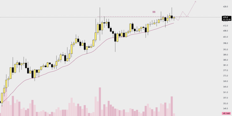 BNB/USDT đang gần tới đỉnh rồi nên có thể dò đường thêm vài R