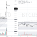 PHÂN TÍCH BITCOIN HÔM NAY (01/03) – CHỜ ĐỢI “CON MỒI”