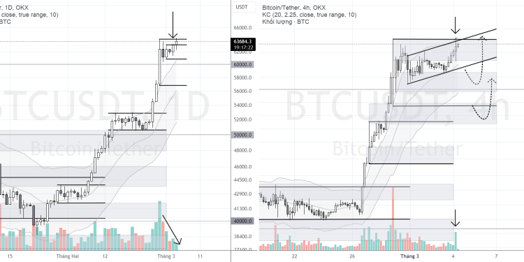 PHÂN TÍCH BITCOIN HÔM NAY (04/03) – DẤU HIỆU BẪY GIÁ XUẤT HIỆN