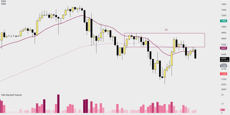 BTCUSD vẫn đúng thiết lập cho đến cận 15, đóng cửa H4 thì bán