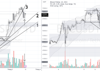 PHÂN TÍCH BITCOIN HÔM NAY (18/03) – BẮT SÓNG HỒI
